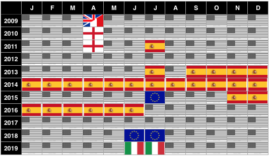 months in spain